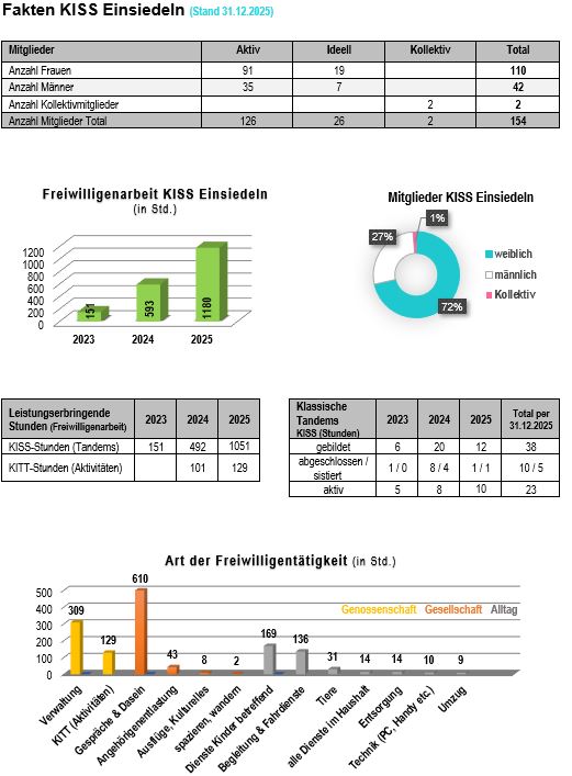 Faktenblatt mit Statistiken KISS Einsiedeln per 12/25 Fakten KISS Einsiedeln Total